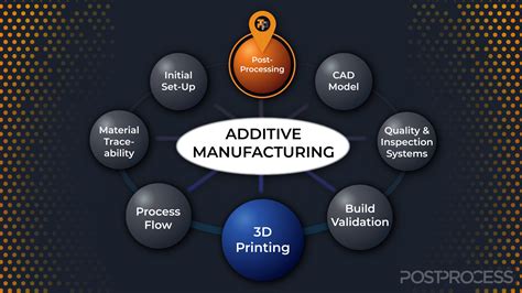 additive add on to a cnc machine|3d printing vs additive manufacturing.